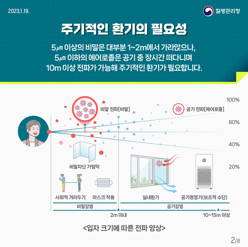 주기적인 환기의 필요성 5㎛ 이상의 비말은 대부분 1~2m에서 가라앉으나, 5㎛ 이하의 에어로졸은 공기 중 장시간 떠다니며 10m 이상 전파가 가능해 주기적인 환기가 필요합니다.